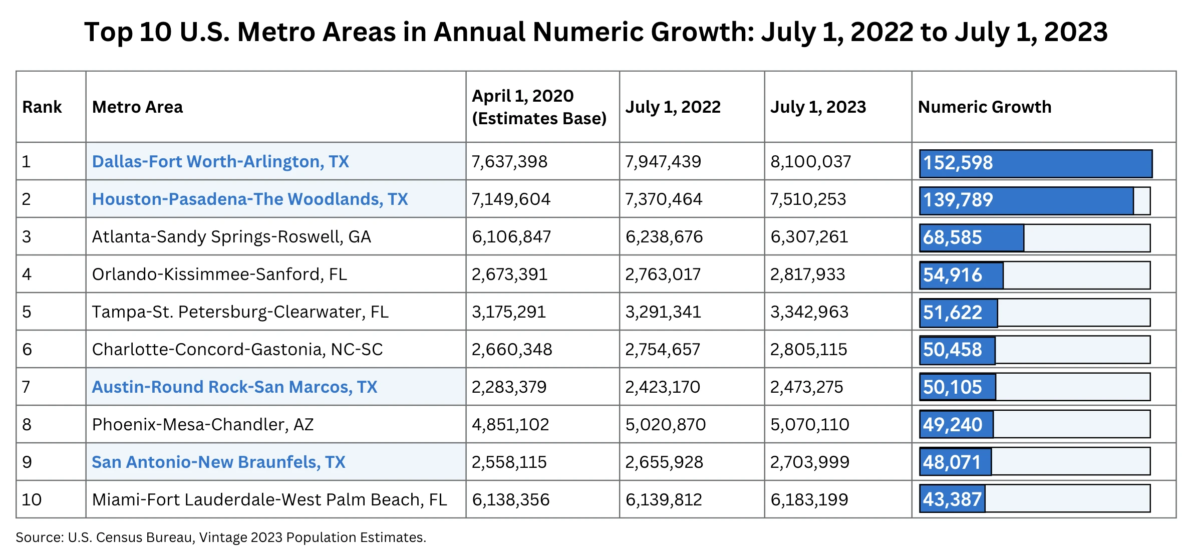 Top 10 U.S. Metro Areas in Annual Numeric Growth 2022-2023